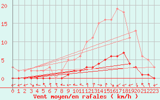 Courbe de la force du vent pour Gjilan (Kosovo)