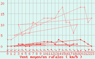 Courbe de la force du vent pour Saint-Laurent Nouan (41)
