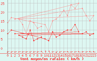 Courbe de la force du vent pour Mont-Rigi (Be)