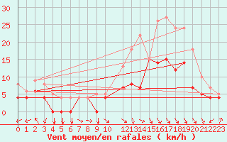 Courbe de la force du vent pour Beitem (Be)