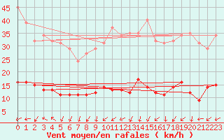 Courbe de la force du vent pour Herserange (54)