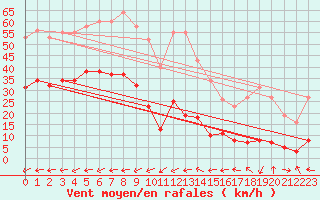 Courbe de la force du vent pour Pouzauges (85)