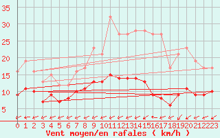 Courbe de la force du vent pour Baraque Fraiture (Be)