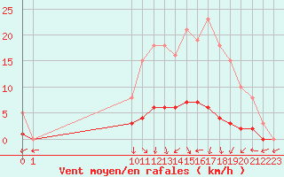 Courbe de la force du vent pour San Chierlo (It)