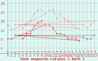 Courbe de la force du vent pour Saint-Michel-Mont-Mercure (85)