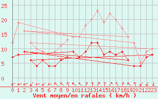 Courbe de la force du vent pour Buzenol (Be)