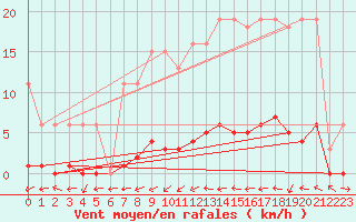 Courbe de la force du vent pour Sermange-Erzange (57)