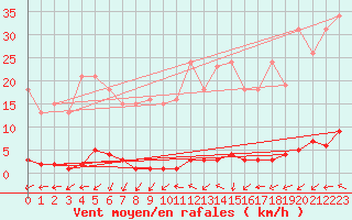 Courbe de la force du vent pour Grardmer (88)