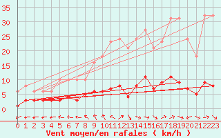 Courbe de la force du vent pour Les Pennes-Mirabeau (13)