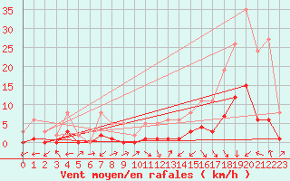 Courbe de la force du vent pour Potes / Torre del Infantado (Esp)