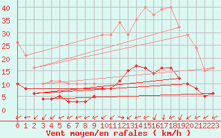 Courbe de la force du vent pour Brigueuil (16)