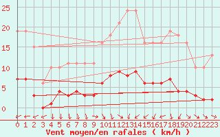 Courbe de la force du vent pour Courcouronnes (91)