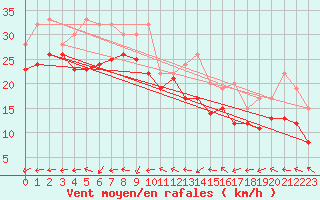 Courbe de la force du vent pour Izegem (Be)