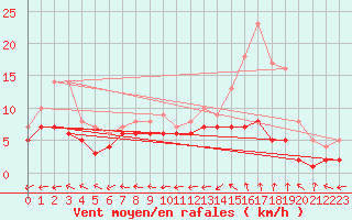 Courbe de la force du vent pour Moyen (Be)