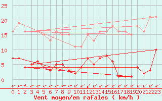 Courbe de la force du vent pour Vendme (41)