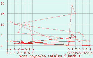 Courbe de la force du vent pour Sauteyrargues (34)