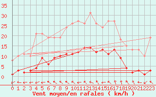 Courbe de la force du vent pour Ploeren (56)