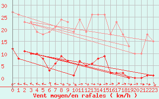 Courbe de la force du vent pour Les Pennes-Mirabeau (13)