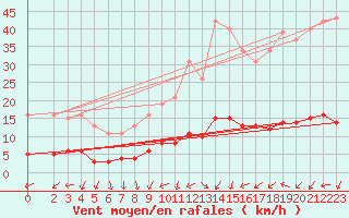 Courbe de la force du vent pour Saint-Philbert-de-Grand-Lieu (44)