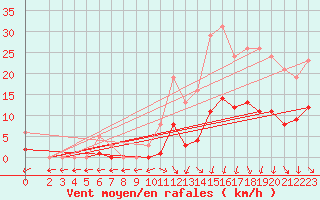 Courbe de la force du vent pour Bulson (08)