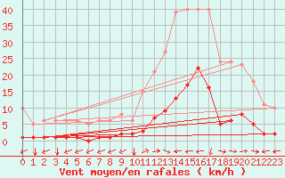 Courbe de la force du vent pour Ristolas (05)