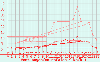 Courbe de la force du vent pour Guret (23)