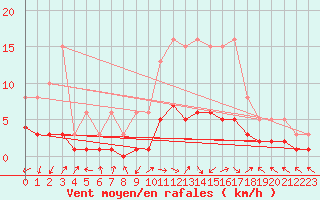 Courbe de la force du vent pour Vanclans (25)