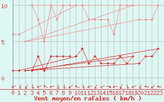 Courbe de la force du vent pour Eygliers (05)