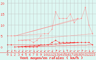 Courbe de la force du vent pour Triel-sur-Seine (78)