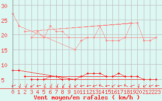 Courbe de la force du vent pour Clermont de l