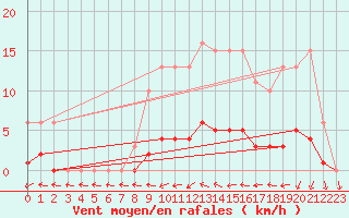 Courbe de la force du vent pour Hd-Bazouges (35)