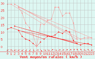 Courbe de la force du vent pour Renwez (08)