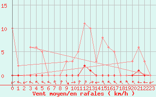 Courbe de la force du vent pour Frontenay (79)