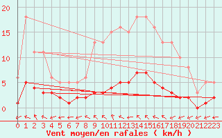 Courbe de la force du vent pour Brigueuil (16)