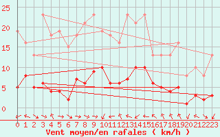 Courbe de la force du vent pour Xert / Chert (Esp)