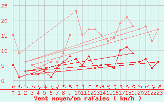 Courbe de la force du vent pour Tamarite de Litera