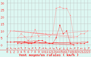 Courbe de la force du vent pour Potes / Torre del Infantado (Esp)