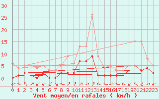 Courbe de la force du vent pour Benasque