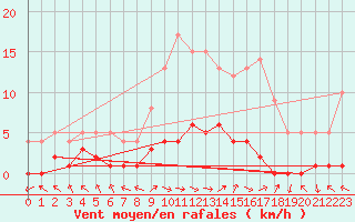 Courbe de la force du vent pour Montalbn