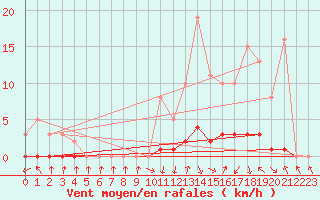 Courbe de la force du vent pour Charleville-Mzires / Mohon (08)