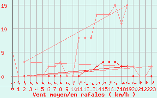 Courbe de la force du vent pour Anglars St-Flix(12)