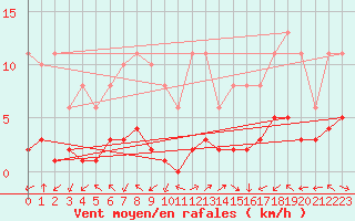 Courbe de la force du vent pour Eygliers (05)