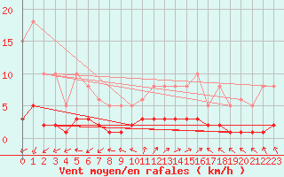 Courbe de la force du vent pour Brigueuil (16)