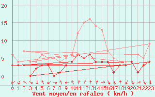 Courbe de la force du vent pour Tamarite de Litera