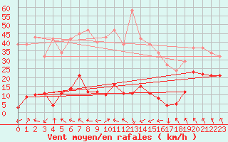Courbe de la force du vent pour Beaumont du Ventoux (Mont Serein - Accueil) (84)