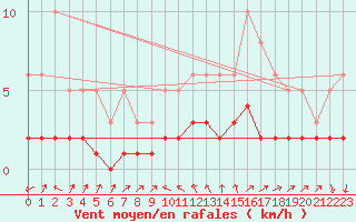 Courbe de la force du vent pour La Beaume (05)