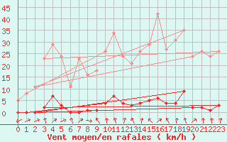 Courbe de la force du vent pour Sain-Bel (69)