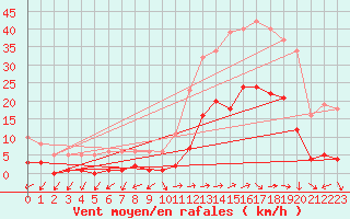 Courbe de la force du vent pour Eygliers (05)