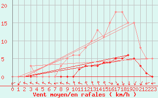 Courbe de la force du vent pour Petiville (76)