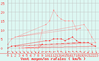 Courbe de la force du vent pour Clermont de l